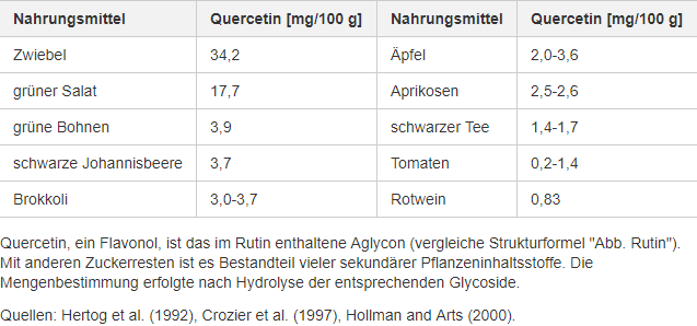 Quercetin-Gehalt von einigen Nahrungsmittel