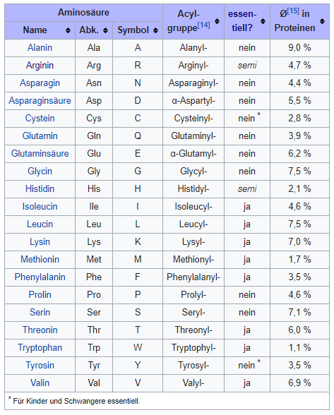 Für Welche Aminosäuren Gibt Es Die Angegebene Zahl Von Tripletts Aminogramm: was, wie, warum? - Natural Doping
