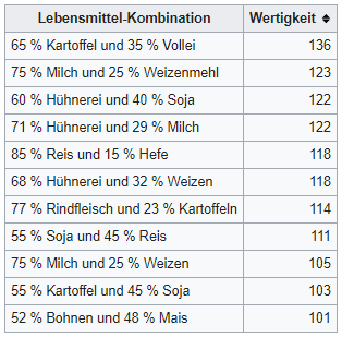 Proteine-Eiwei%C3%9Fe-Aminos%C3%A4uren-biologische-Wertigkeit-kombinierte-Lebensmittel.png